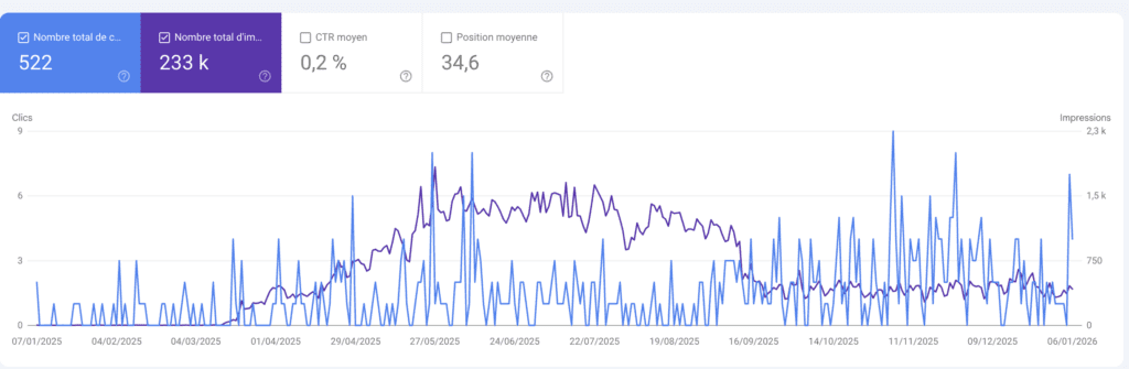 Capture Google Search Console montrant une forte hausse des impressions (233 000) sans progression des clics, avec un CTR moyen de 0,2 % et une position moyenne autour de 34, illustrant un problème d’accroche et d’alignement d’intention plutôt qu’un manque de visibilité.