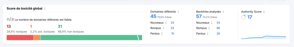 Audit du profil de backlinks montrant un faible nombre de domaines référents, une majorité de liens non toxiques, quelques liens à risque, et un Authority Score encore limité, servant de diagnostic de départ avant toute stratégie SEO.