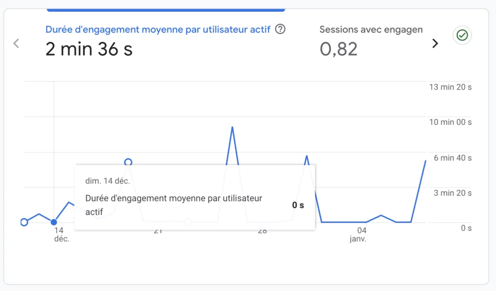 Graphique GA4 montrant une durée d’engagement moyenne de 2 min 36 s par utilisateur actif, avec des pics de lecture supérieurs à 5 minutes, illustrant l’usage de contenus SEO industriels comme ressources expertes.