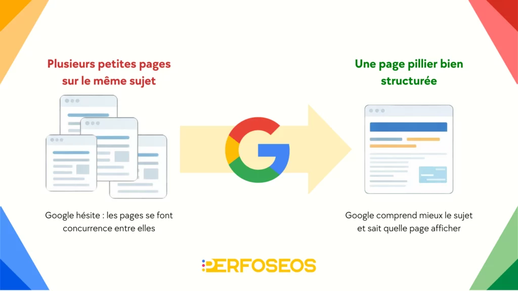Schéma illustrant la différence entre plusieurs pages traitant le même sujet, qui diluent l’autorité SEO, et une page pilier bien structurée, qui concentre l’autorité et facilite la compréhension par Google.