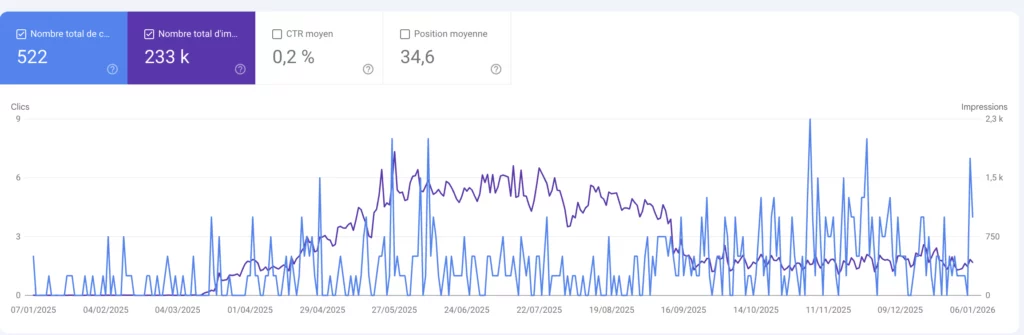 Capture d’écran de Google Search Console montrant l’évolution des performances d’un site entre janvier 2025 et janvier 2026 : 233 000 impressions pour 522 clics, un CTR moyen de 0,2 % et une position moyenne de 34,6.