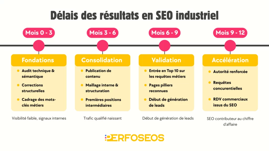 Schéma des délais de résultats en SEO industriel, de la phase de fondations à la génération de leads sur 6 à 12 mois.