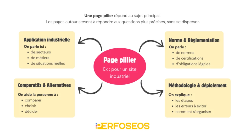 Schéma expliquant qu’une page pilier traite le sujet principal et que des pages autour répondent à des questions plus précises