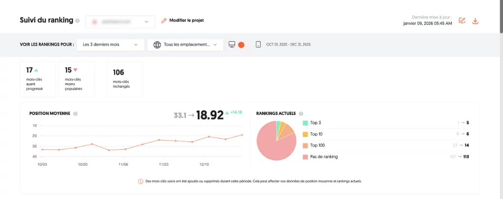 Tableau de suivi du ranking SEO sur 3 mois montrant une amélioration de la position moyenne de 33,1 à 18,92, avec la répartition des mots-clés entre top 3, top 10, top 100 et hors classement.