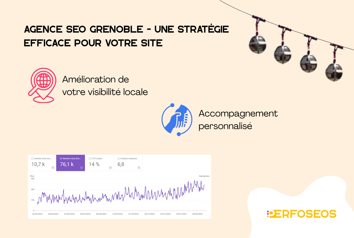 Visuel pour Agence SEO Grenoble avec une courbe croissant depuis l'intervention de Perfoséos ainsi que de l'amélioration locale et un accompagnement personnalisé