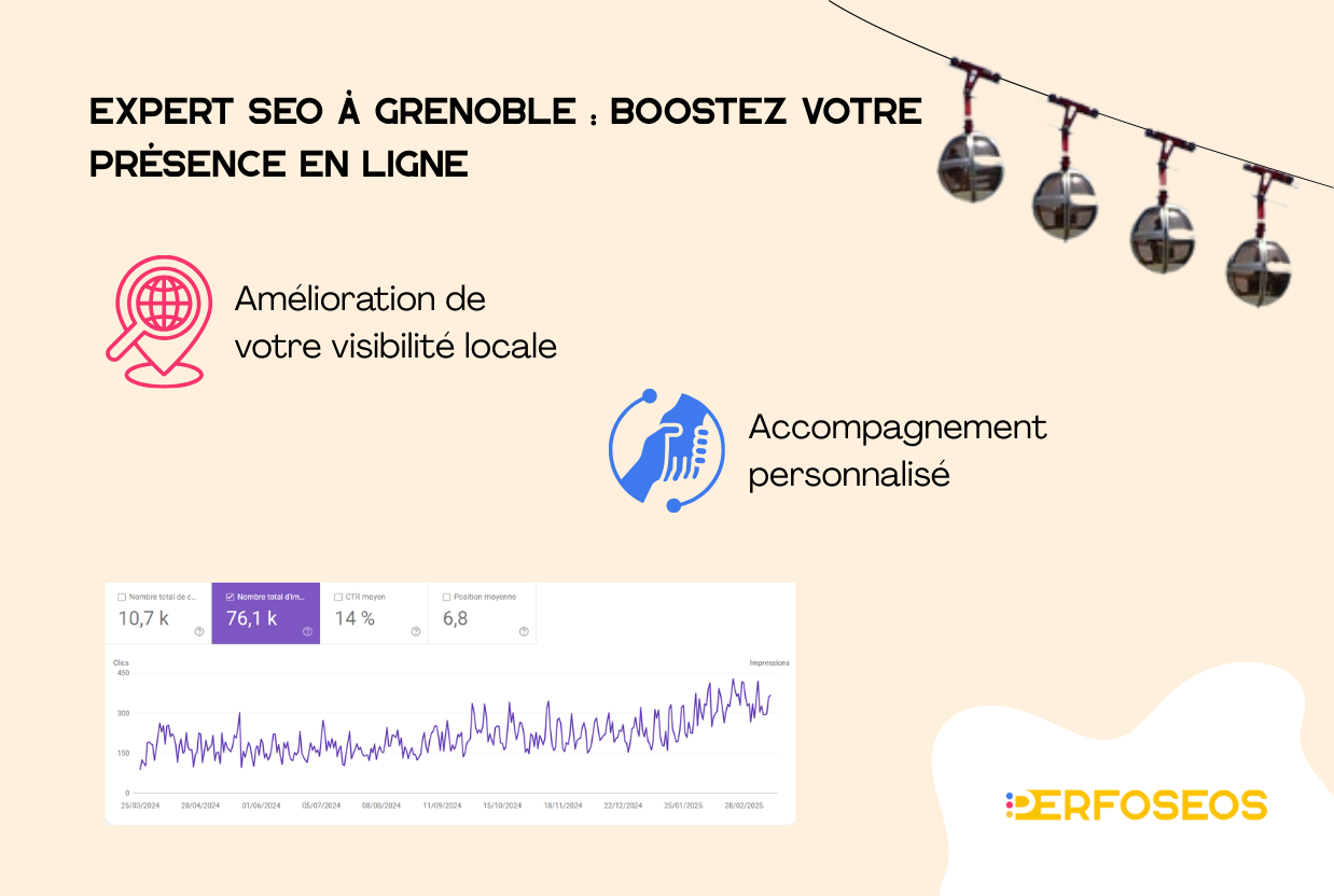 Visuel Perfoséos pour Grenoble : en haut le titre « Expert SEO Grenoble : boostez votre présence en ligne », à droite les téléphériques de la Bastille, deux icônes décrivant la visibilité locale et l’accompagnement personnalisé, un graphique de trafic SEO en forte progression, et le logo Perfoséos en bas à droite.