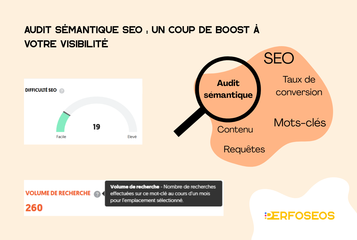 Image présentant les bénéfices d’un audit sémantique SEO pour optimiser la visibilité en ligne : analyse de la difficulté SEO, volume de recherche et mots-clés stratégiques, le tout réalisé avec Perfoséos.
