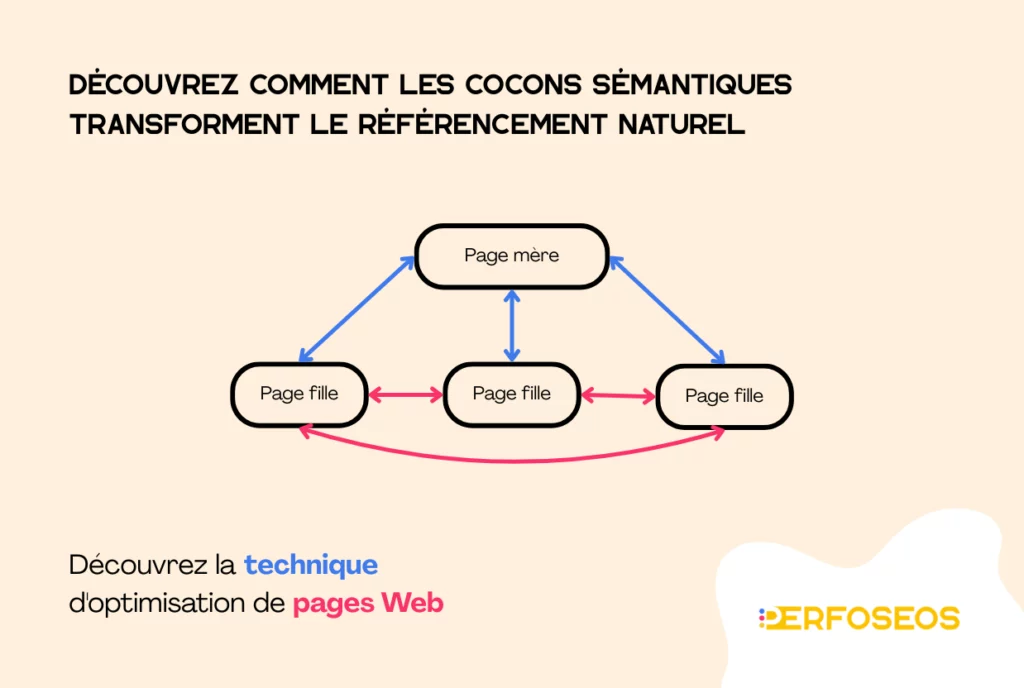 Schéma illustrant la structure d’un cocon sémantique pour le SEO, avec une page mère reliée à trois pages filles, et des liens internes entre les pages filles, optimisant ainsi le référencement naturel.