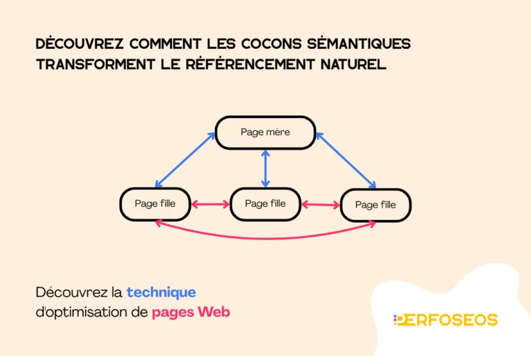 Schéma illustrant la structure d’un cocon sémantique pour le SEO, avec une page mère reliée à trois pages filles, et des liens internes entre les pages filles, optimisant ainsi le référencement naturel.