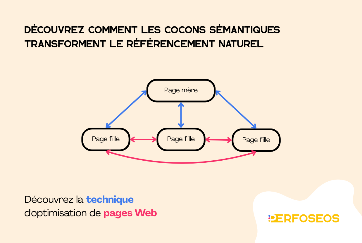 Schéma illustrant la structure d’un cocon sémantique pour le SEO, avec une page mère reliée à trois pages filles, et des liens internes entre les pages filles, optimisant ainsi le référencement naturel.