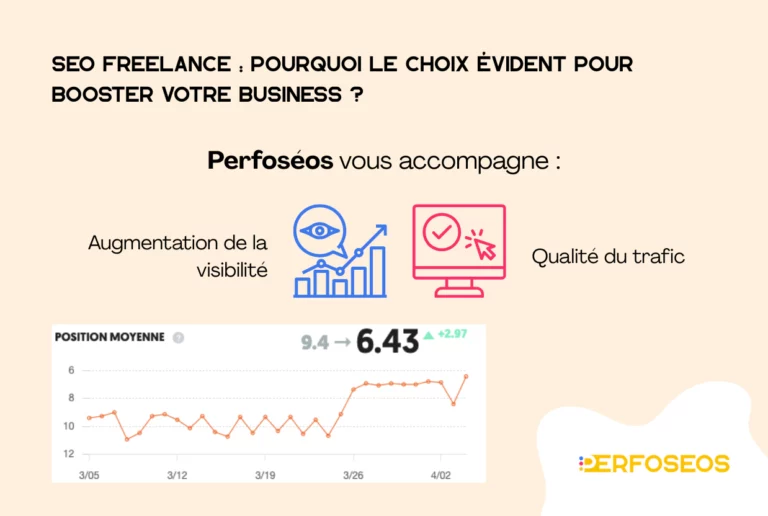 Visuel promotionnel d’un service SEO freelance montrant une amélioration de la visibilité et de la qualité du trafic, avec un graphique indiquant une progression de la position moyenne sur Google
