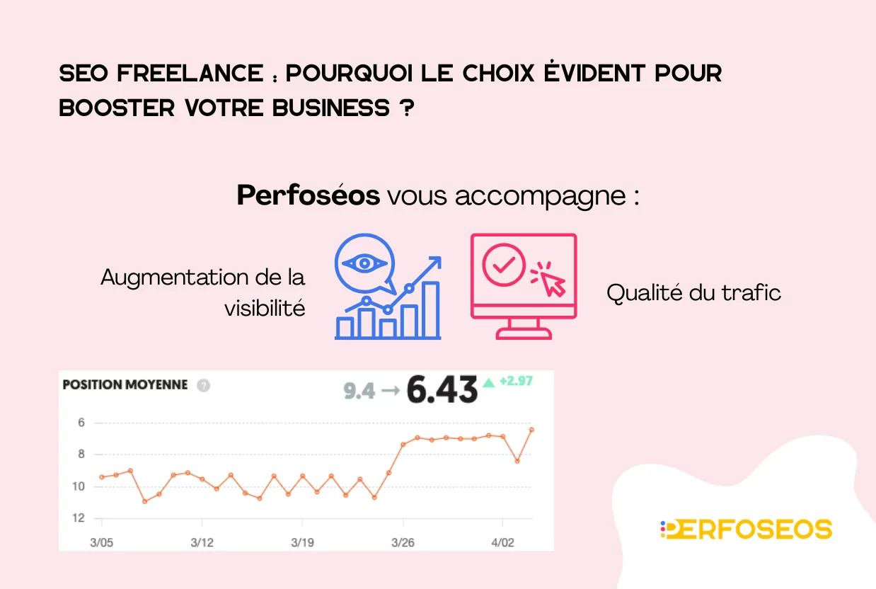 Visuel promotionnel d’un service SEO freelance montrant une amélioration de la visibilité et de la qualité du trafic, avec un graphique indiquant une progression de la position moyenne sur Google