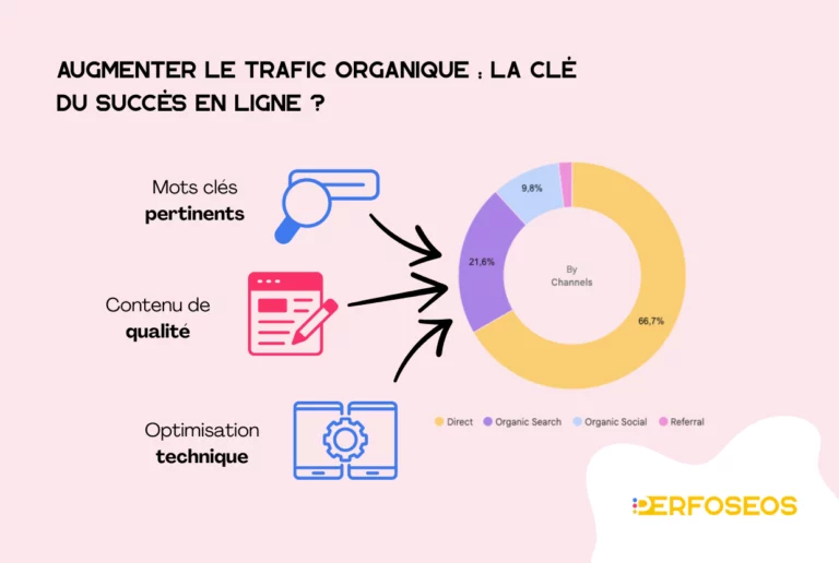 Illustration des leviers pour augmenter le trafic organique : mots clés pertinents, contenu de qualité et optimisation technique, avec un graphique montrant la part du trafic organique parmi les sources de visite.