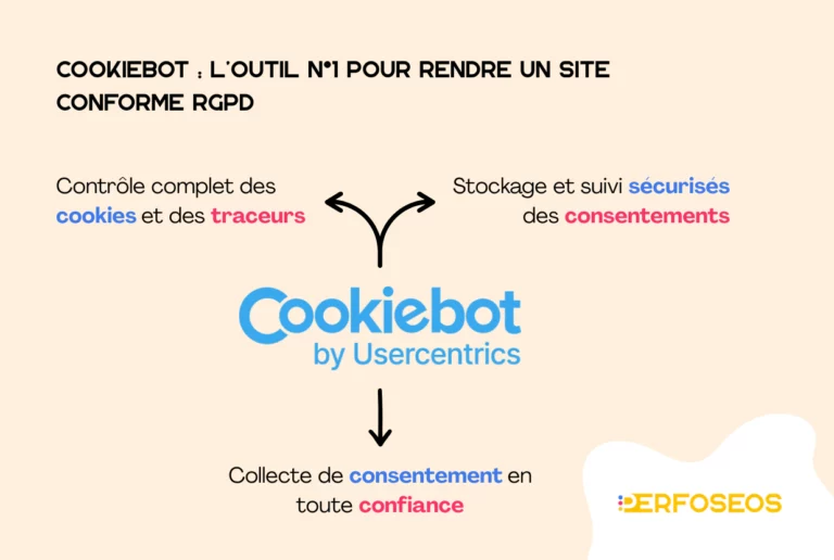 Infographie sur Cookiebot montrant ses trois bénéfices principaux : Contrôle complet des cookies et traceurs Stockage et suivi sécurisés des consentements Collecte de consentement en toute confiance Logo Cookiebot by Usercentrics au centre, flèches reliant chaque point, logo Perfoséos en bas à droite.