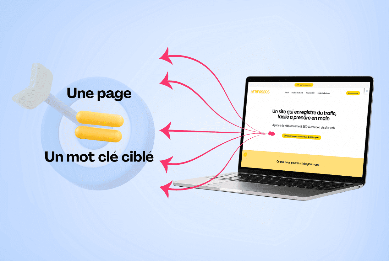 Illustration présentant une cible avec le texte « Une page » et « Un mot clé ciblé », pointant vers un écran d’ordinateur affichant le site de Perfoseos. Les flèches symbolisent la mise en place d’une stratégie sémantique destinée à optimiser une page web autour d’un mot clé précis, en lien avec l’offre d’accompagnement SEO de Perfoseos.