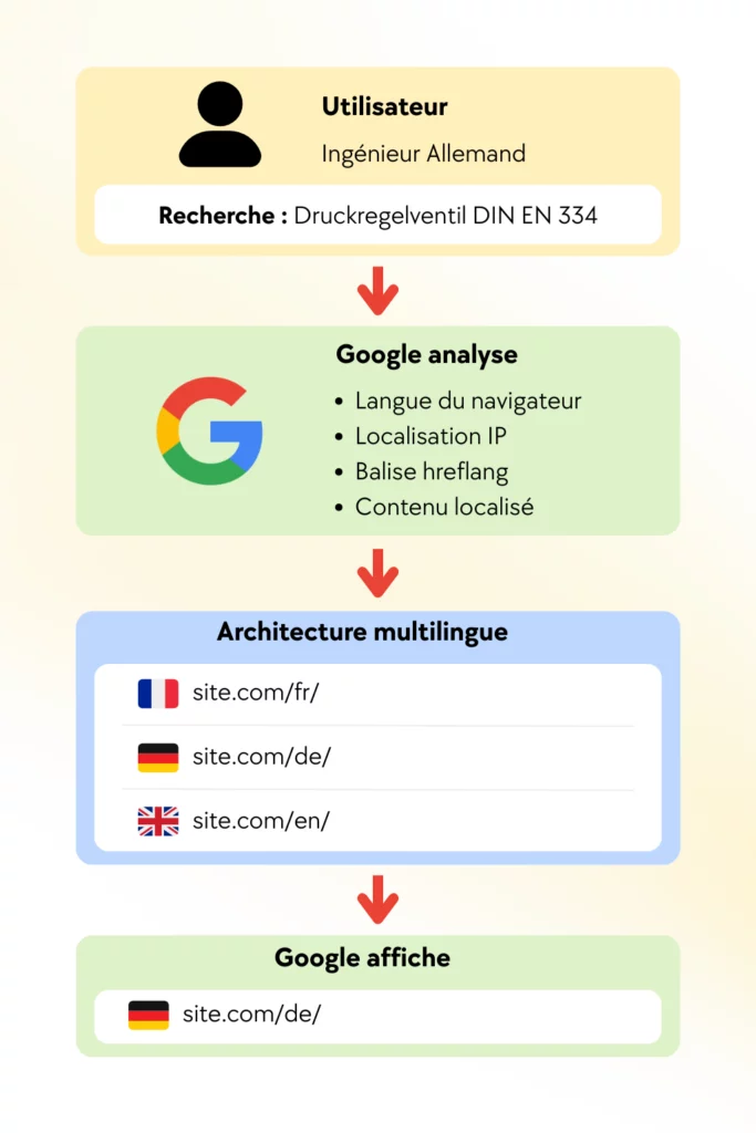 Schéma expliquant comment Google choisit la version linguistique d’un site grâce à l’architecture multilingue et aux balises hreflang