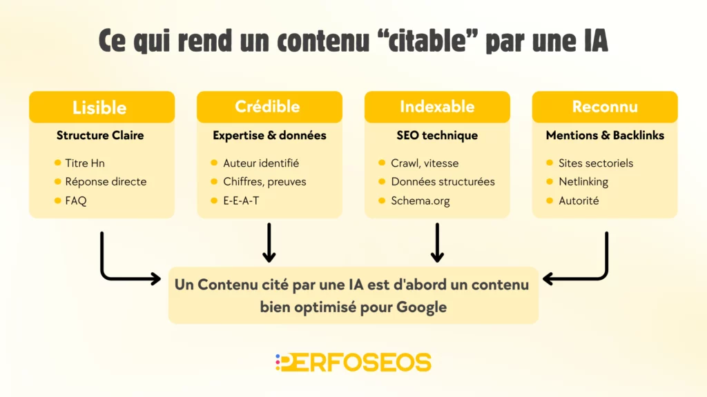 Infographie expliquant pourquoi un contenu est cité par les IA grâce au SEO : structure, autorité, indexation et netlinking