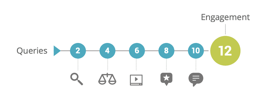 Illustration du parcours de recherche d’un acheteur B2B montrant une série de requêtes menant progressivement à l’engagement avec un fournisseur.  Étude Google / Millward Brown Digital (B2B Path to Purchase Study, 2014)