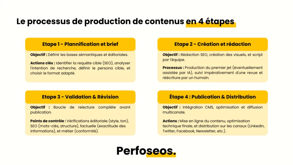 Infographie moderne en quatre étapes détaillant le processus de production de contenus numériques : 1. Planification et Brief (cahier des charges SEO), 2. Création et Rédaction (collaboration humaine et IA), 3. Validation et Révision (relecture éditoriale et SEO), 4. Publication et Distribution (diffusion multicanale).