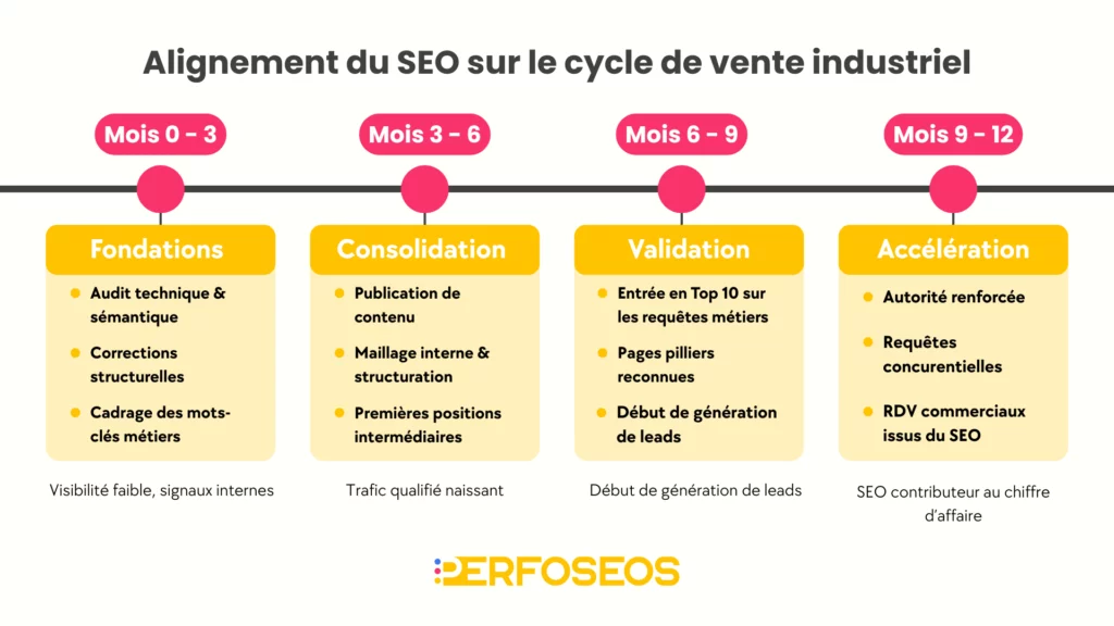 Image illustrant l'alignement du SEO sur le seo cycle de vente long industriel avec Perfoseos : de l'audit technique aux premiers RDV commerciaux, les 4 phases clés sur 12 mois.